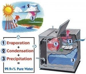 hydrologic cycle
