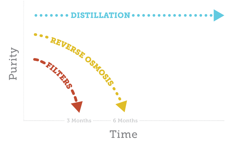distillation effectiveness over time