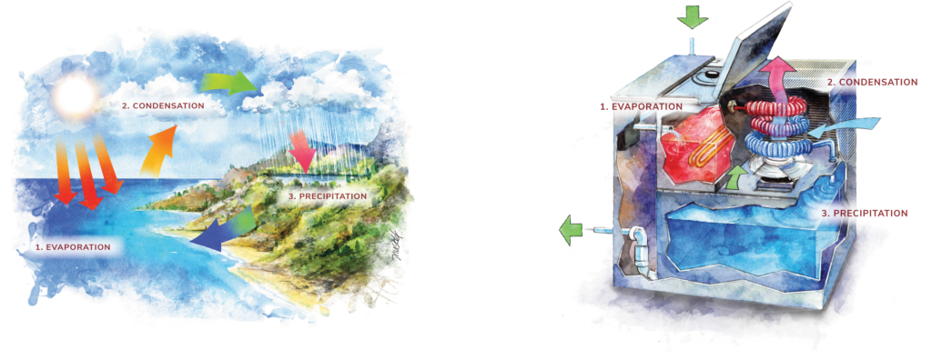 hydrologic cycle with mega classic water distiller